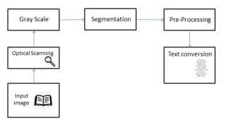 Image result for Conversion of Text Flow Chart to Normal Flow Chart