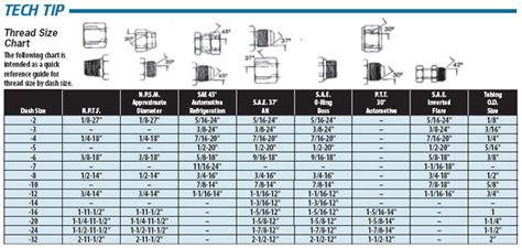 Image result for Fitting Thread Chart