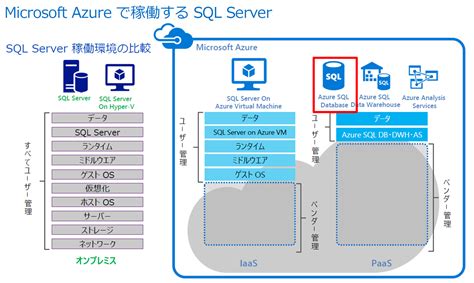 SQL Server Sysdba vs Appdba に対する画像結果