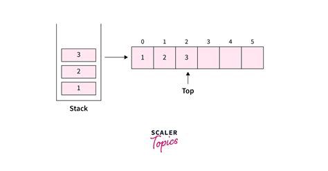 Afbeeldingsresultaten voor Block Diagram of Stack Organization