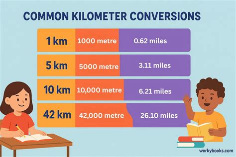 Image result for Kilometer Conversion Chart