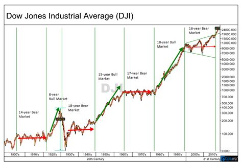 Toradh íomhá ar Dow Chart with Moving Averages