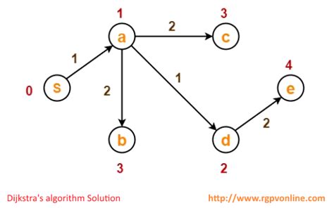 Toradh íomhá ar Dijkstra Algorithm Question with Solution