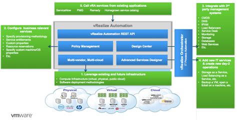 Image result for Vrealize Automation Self Service Portal