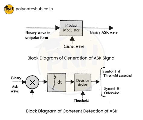Image result for Function Generator Block Diagram