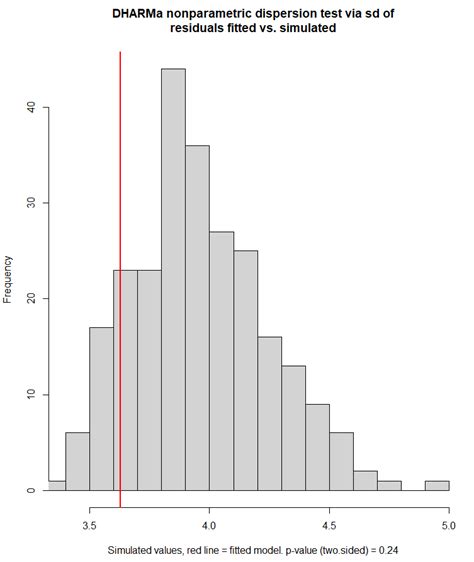 تصویر کا نتیجہ برائے Overdispersion Example