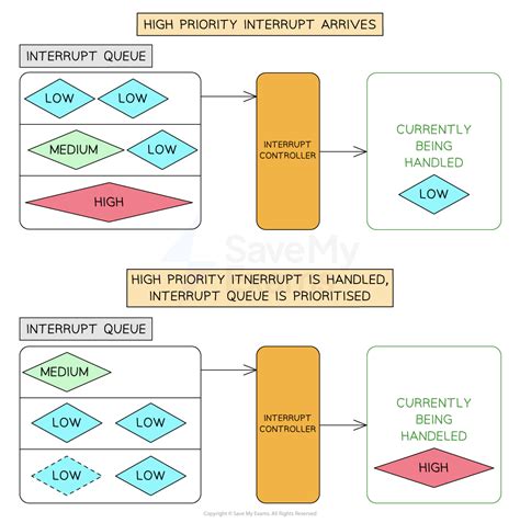 Types of System Interrupts に対する画像結果