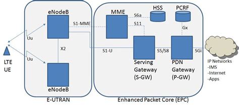 Image result for 4g network components