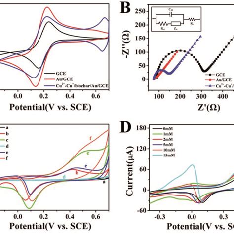 Toradh íomhá ar GCE CV Curve