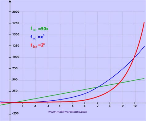 Image result for Exponential Graph Equation Formula