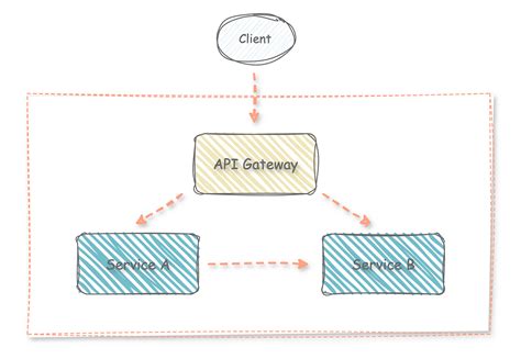 Image result for API Gateway Logo Micro Services