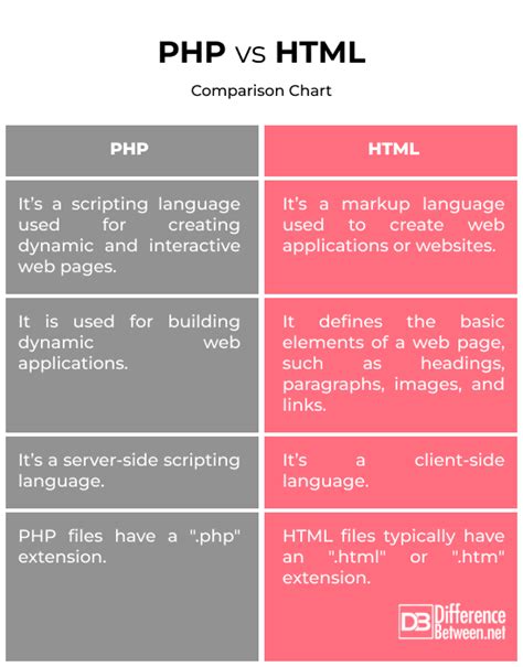 Image result for PHP and HTML Differnce
