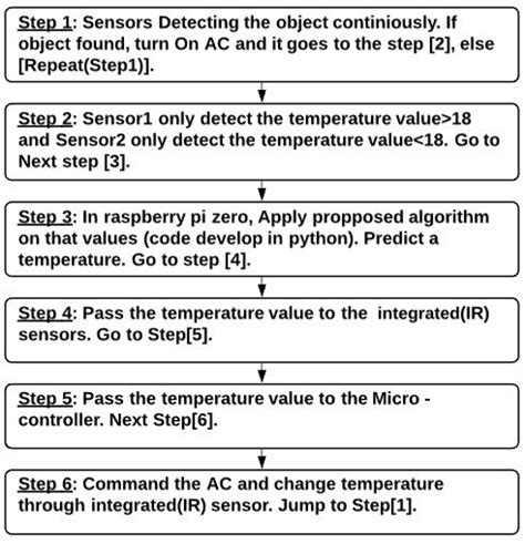 Image result for Step by Step Algorithm C++