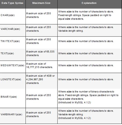 Image result for Data Type in MySQL String Data Type