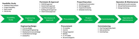 Image result for EPC Project Work Flow