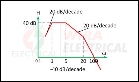 Image result for Bode Plot Conversion Chart