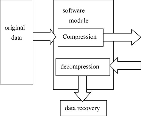 Image result for Programming Code Functional Block Diagram