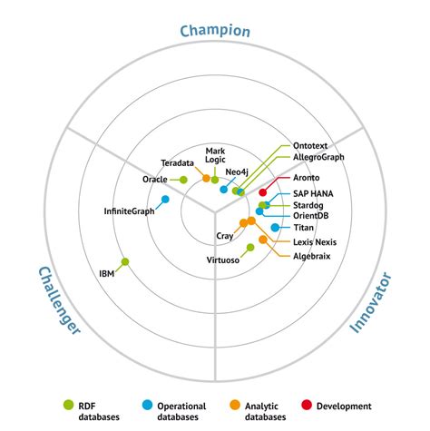 Afbeeldingsresultaten voor Semantic Graph Databse Customer