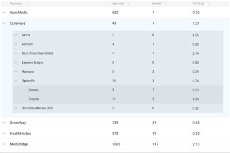 Afbeeldingsresultaten voor Hierahical Table Examples
