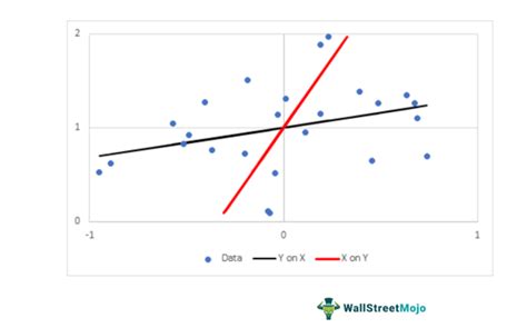 Regression Line - Definition, Formula, Calculation, Example