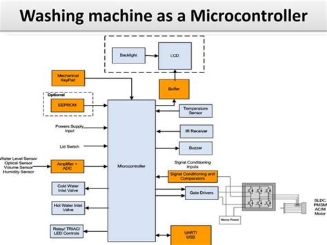 Image result for Open Loop Control Washing Machine Block Diagram