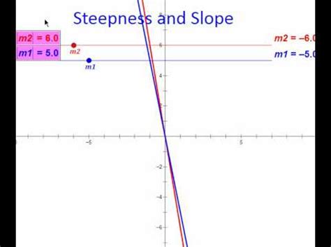 Image result for Steep Gradfient Graph