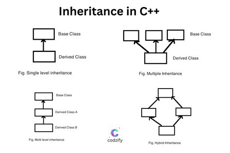 Image result for Multi-Level Inheritance in C++ Code