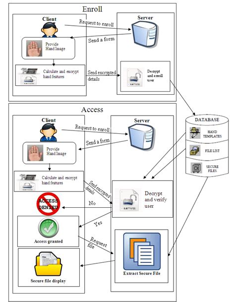 API Flow From Client to Server に対する画像結果