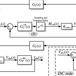 Image result for Closed Loop Control System Block Diagram Functions