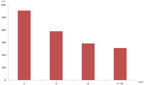 Image result for Memory Alignment