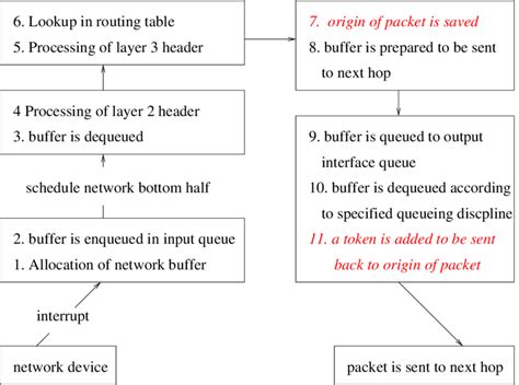 Image result for Packet Reception in Linux Kernel