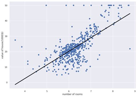Linear Regression Data Set에 대한 이미지 결과
