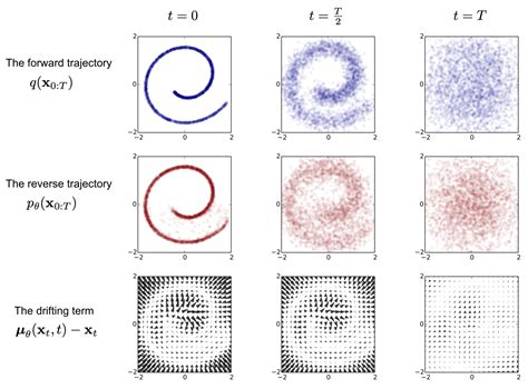 Image result for Diffusion Model Noise