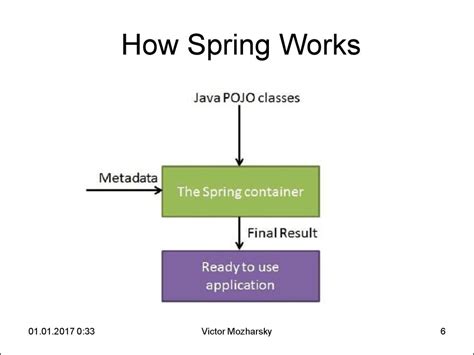 Image result for Spring Wire Diagram of Java