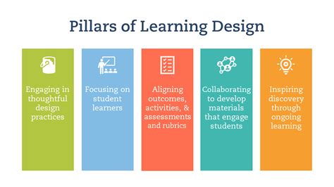 Learning Steps Design に対する画像結果