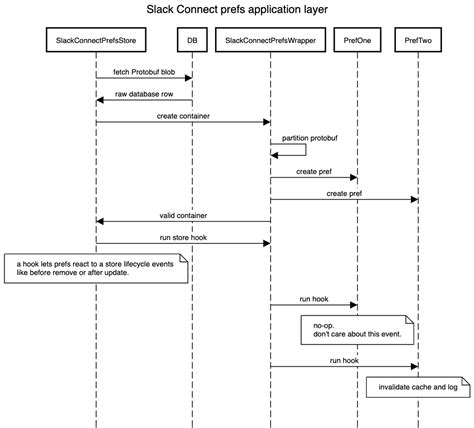 Image result for Slack High Level Diagram Example