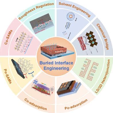 Image result for Interface Engineering Strategies