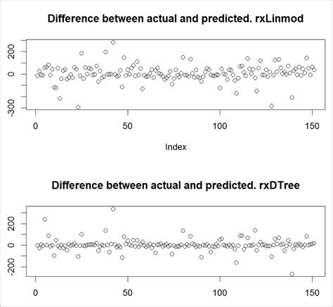 Image result for Predictive Model Comparison