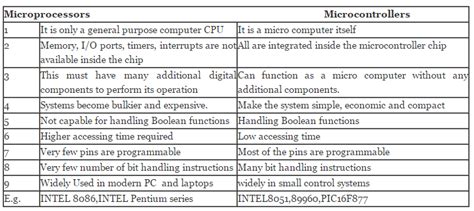 Toradh íomhá ar Difference Between Microprocessor and Microcontroller in Tabular Form