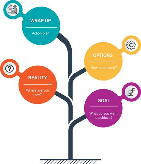 Toradh íomhá ar Coaching Grow Model of by Graham Alexander