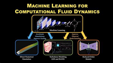 Image result for Machine Learning Fluid Structure Interaction