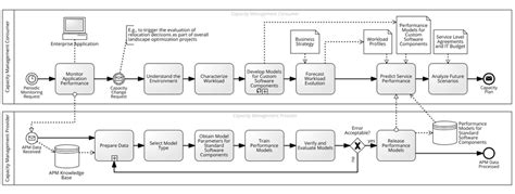 Image result for Capacity Management Flow Chart