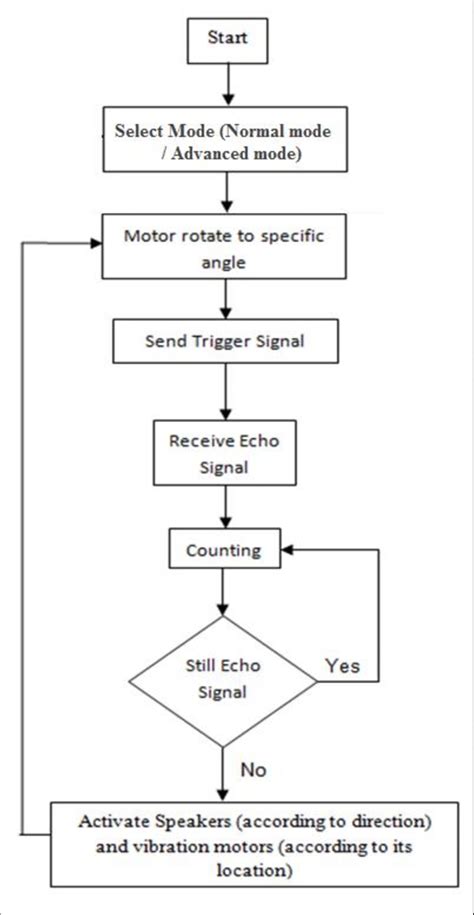 Image result for Program Chart