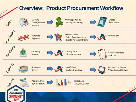 Image result for Procurement Analysis Understanding Workflow