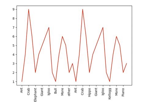 Image result for Python X-Axis Short Ticks