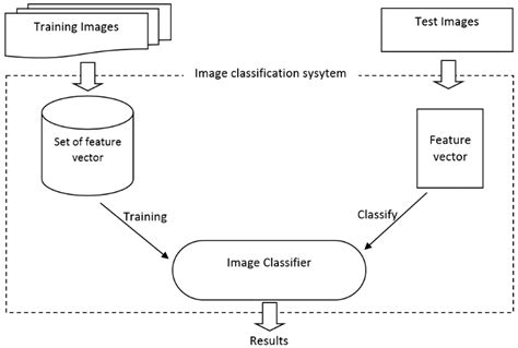 Image result for Glass Classification Use Machine Learning Architecture Diagram