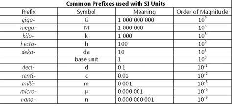 Image result for SI Unit Conversion Table Chart