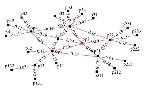 Image result for Network Graph C3