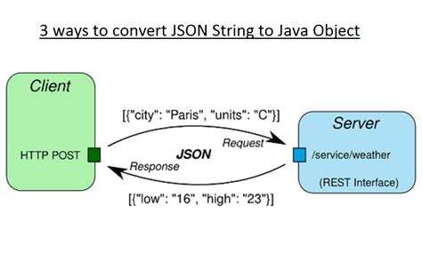 Image result for jsonString Example