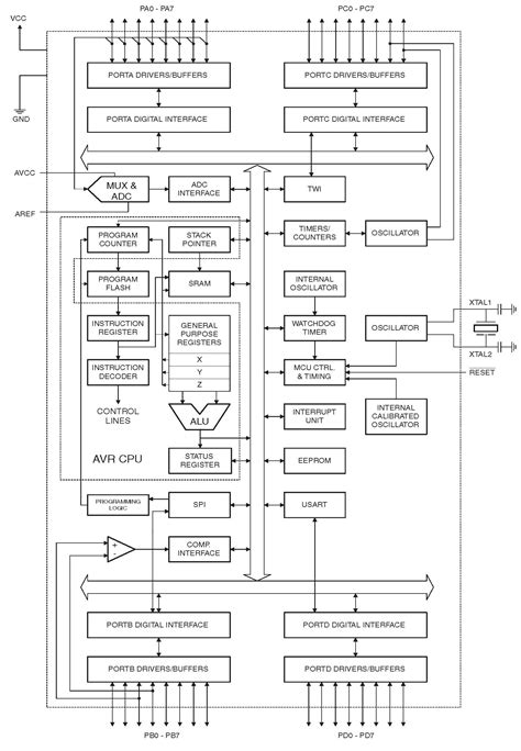 Image result for Block Diagram of 8 Bit Microcontroller